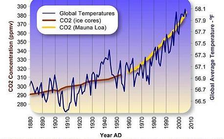 Climate Change is Real & Now Rising CO2 and global temperatures since 1800 s The 2001-2010 decade is the warmest since1880 Number of cold days and record low temperatures has declined/number of hot
