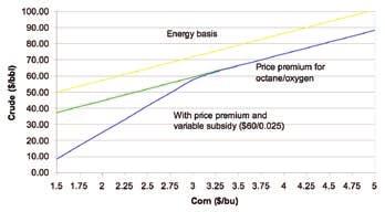 Breakeven Corn and Crude Prices with Ethanol Priced on Energy and Premium Bases plus Variable Ethanol Subsidy under current policy.