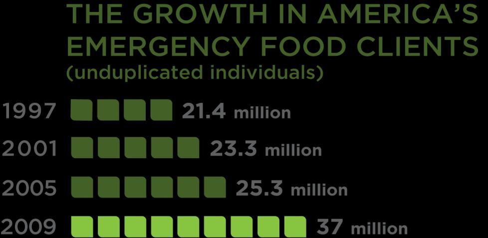 Hunger in America 2010 Snapshot: Growth FA is now feeding 37.