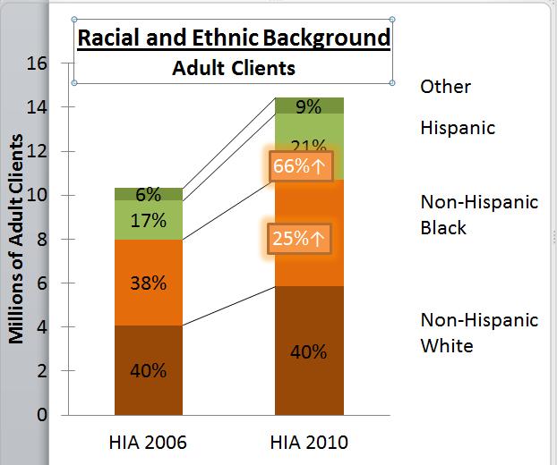 Hunger in America: Racial and Ethnic Background The number of Hispanic adult clients has increased 66% since HIA 2006 (from 1.8 to 3 million adults).