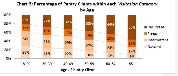 Pantry Visitation Patterns by Age