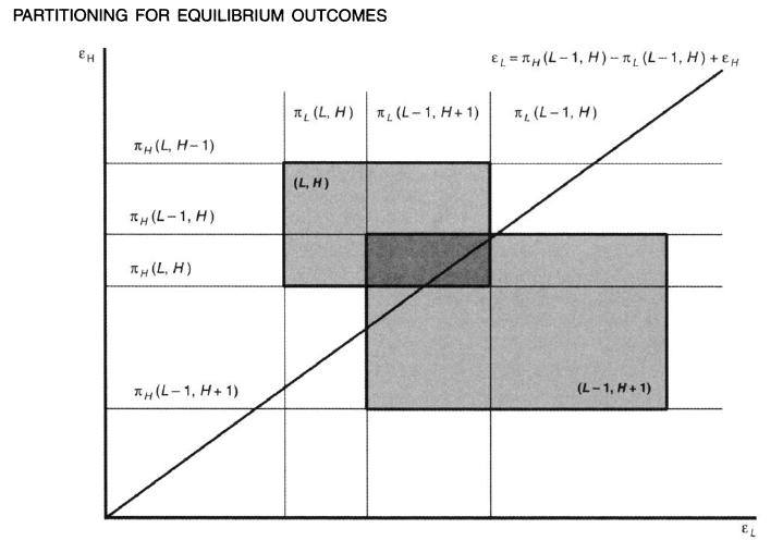 Mazzeo (RAND 2002) - Estimation The boundaries of each region are very complicated and