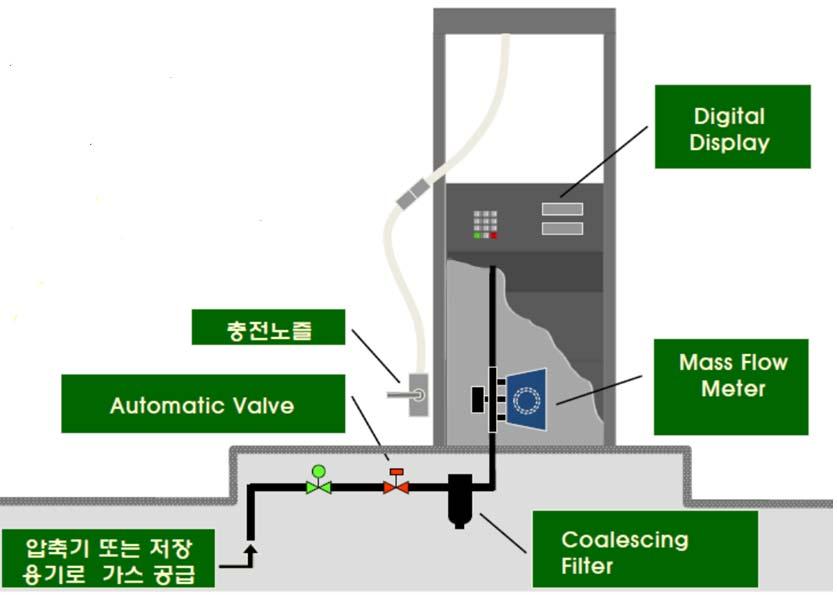 CNG Dispenser Coriolis flowmeter is
