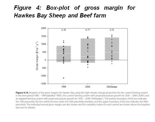 While the adaptations modelled have the potential to preserve the current average gross margin under a changing climate, the variability in gross margin is increased.