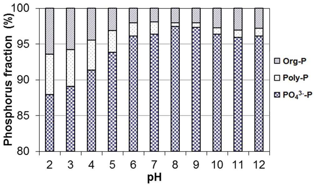 D. Kim et al. a b c Fig. 6. Struvite crystals (1000X); a) ph 8, b) ph 8.5, c) ph 9. the increasing reaction ph, while poly-p concentration was slightly decreased with the increasing ph. Fig. 8 shows the change of phosphorus fraction according to ph.
