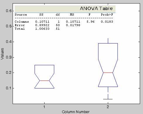ANALYSIS OF VARIANCE (ANOVA) ON FACTOR EFFECTS Analysis of variance is an important statistical analysis method that describes about the nature of data.