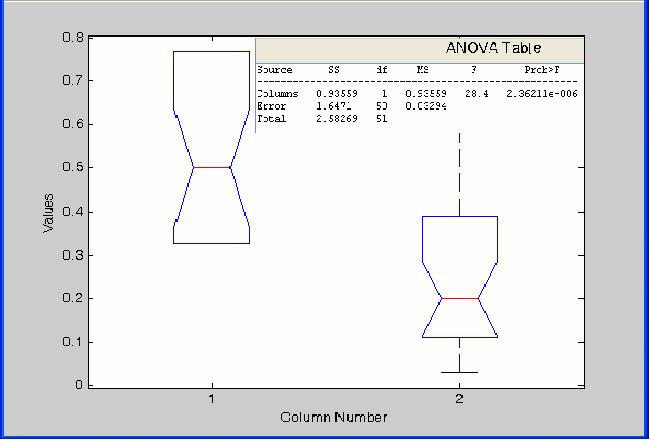 ANOVA is performed for volume % of composite and V b and presented in Figure-4. The p value is 0.0183. Hence the data is significant.