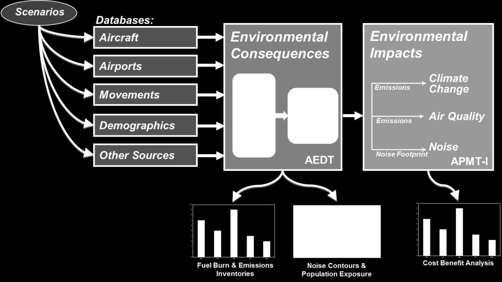 Policy Science and Analysis to Support Decision-Making Aviation environmental policies impact noise, climate and air quality.