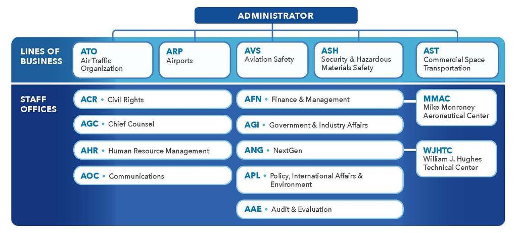 FAA Organizational Structure