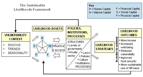 The sustainable livelihoods framework was originally developed by DFID: Note A livelihoods perspective assumes that the main objective of a household is to ensure a secure and sustainable livelihood.