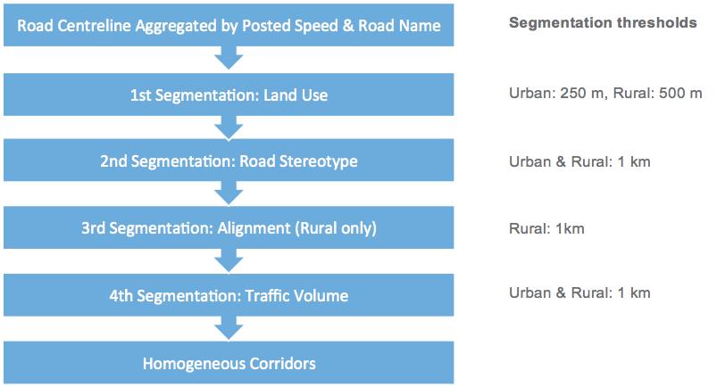 Corridor Aggregation The first step in automating the IRR methodology is to develop a method of aggregating road corridors that is comparable to manually identifying homogenous sections.