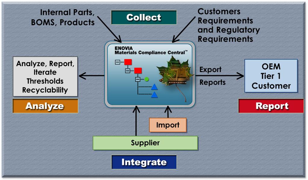 Implementing an Integrated Design for Environmental Compliance Meeting environmental compliance throughout the product development process is necessary for companies that operate globally.