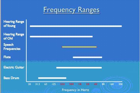 Frequency range varies by
