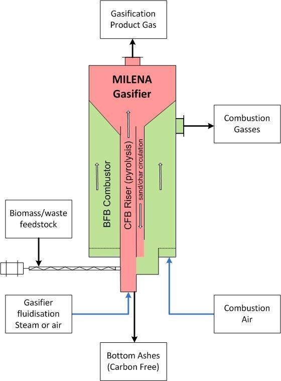 The MILENA gasifier MILENA an indirect gasifier Both reactors in one refractory lined reactor vessel 100% carbon to gas ratio o o Resulting in carbon free ash, less waste, cleaner waste & safer waste