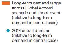 Potential impact on demand Long-term