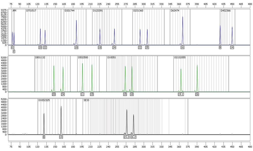 Figure 2. Electropherogram of the Investigator HDplex Kit using 500 pg Control DNA 9948.