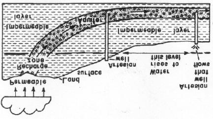 Figure 3. Illustration of an artesian aquifer. leakage occurs at rates that are much slower than the rates of lateral groundwater flow through the aquifer.