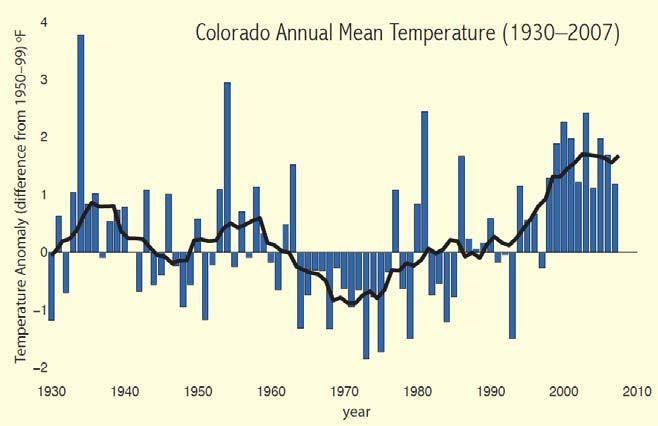 TEMPERATURE Mid 21 st century summer temperatures for Front Range similar to Eastern Plains today. Climate models project Colorado will warm by 2.