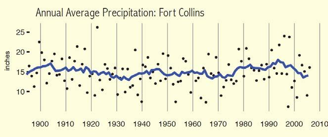 Less relative warming in the winter and early spring Most warming in the late summer and early fall 8 PRECIPITATION Source: Colorado Water Conservation Board. (2014). Fact Sheet.