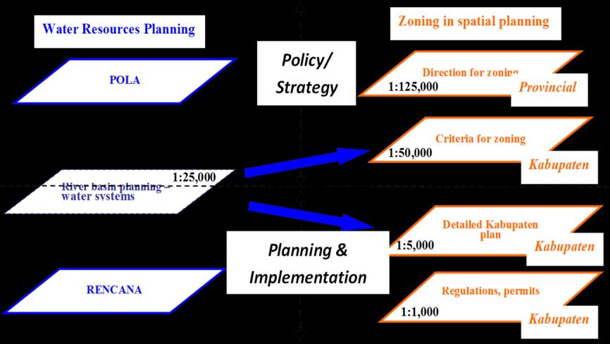Figure 8.1. Water zoning in spatial planning The criteria are similar in nature to other areas of protection such as safety from floods, or other natural hazards.