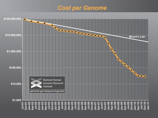 PLUMMETING COST OF HUMAN GENOME SEQUENCING