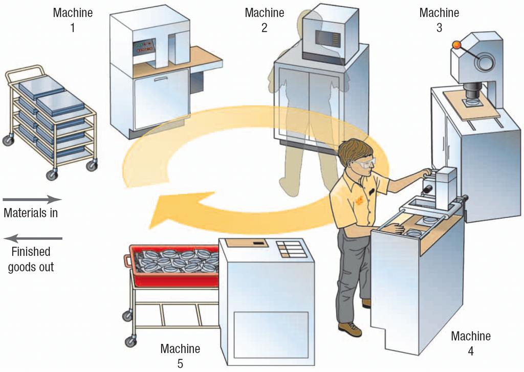 One worker multiple machines One worker operates several machines simultaneously to achieve line flow