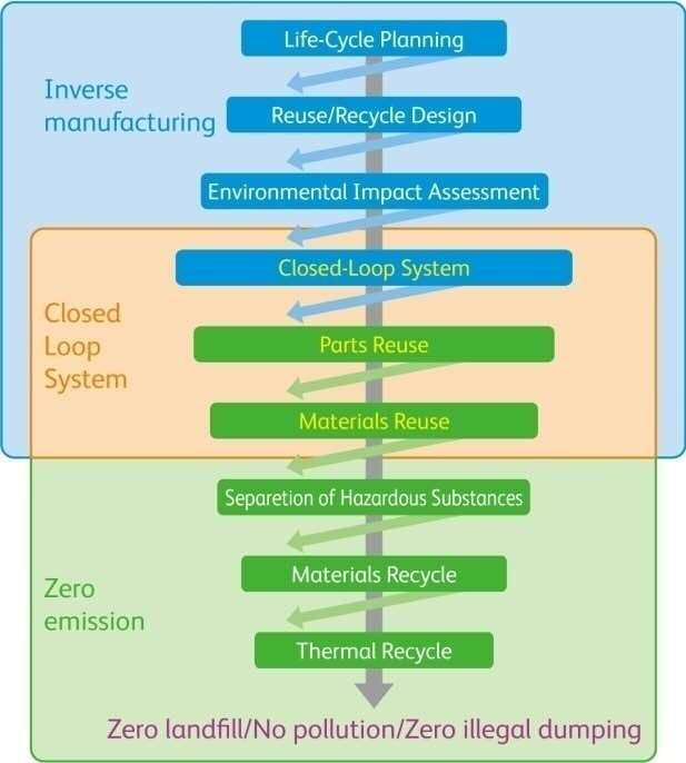 Integrated Recycling System of Fuji Xerox Company-wide Product Recycle Policy Company-wide Product Recycle Policy Promoting Reuse of Resources for Infinite Zero Landfill Integrated Recycling System