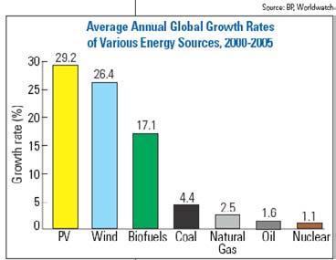 grew 1.5% Natural Gas grew 6.