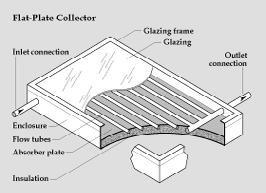 Glazed Flat-Plate: Most common. Used for low temperature applications. Copper tubes fit to flat absorber plate.