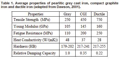 Properties and applications of SG cast iron Ferritic SG iron