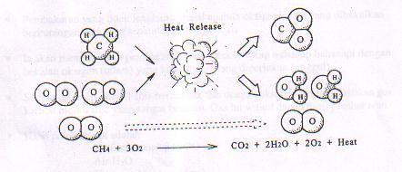 Excess Air or Oxygen Combustion CH 4