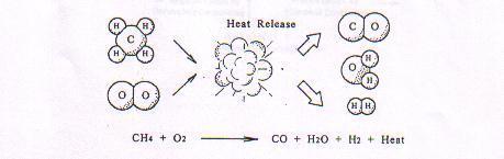Excess Fuel Combustion CH 4 + O 2