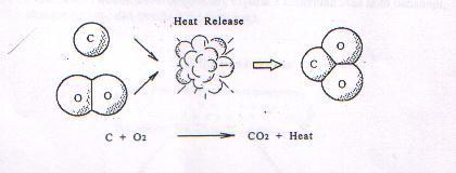 Carbon + oxygen heat +
