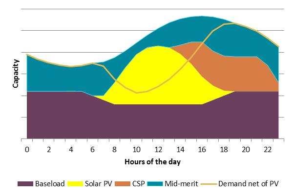 Complementary roles of PV and STE Thanks to thermal storage, STE is generated on demand