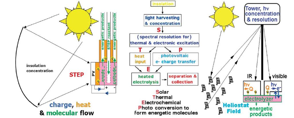Others ways to combine PV and CST- for electrochemical processes Electrolysis at high
