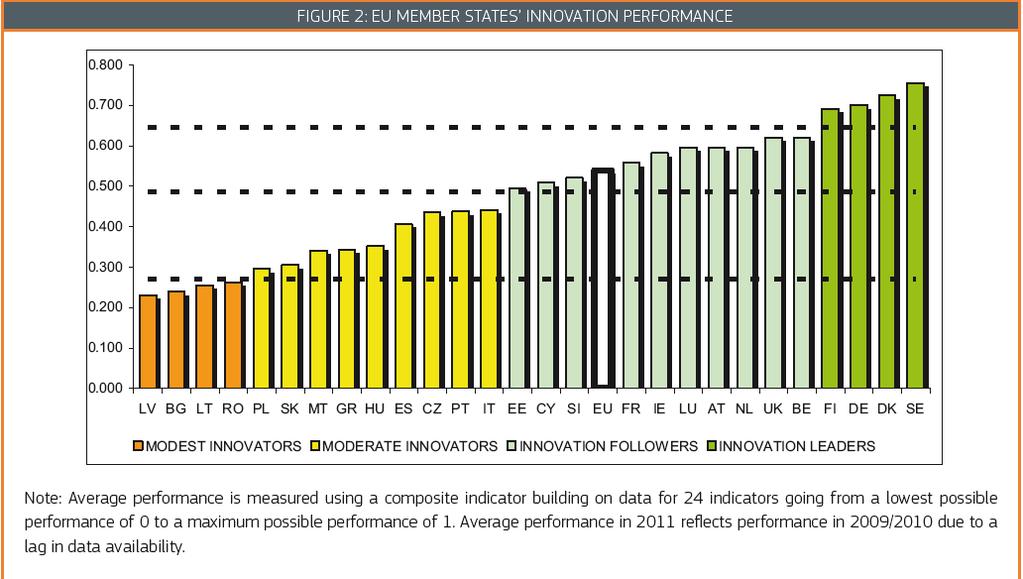 Innovation Union Scoreboard (2) Based on their average innovation