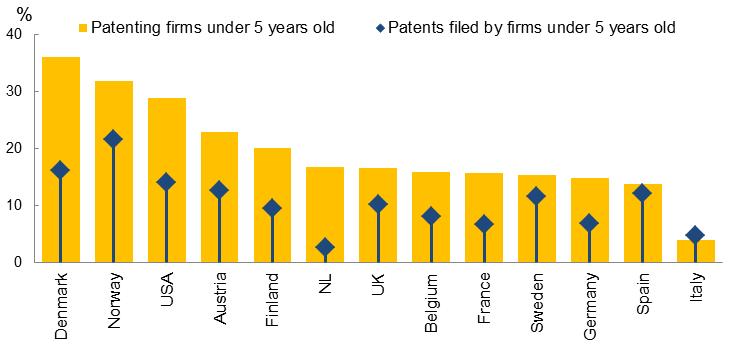 One- and two-year-old employer enterprises in manufacturing and in