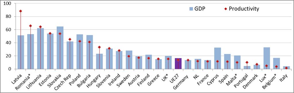 Growth and productivity in the last decade GDP growth in the last decade (2000-2011) shows significant differences among Member States.