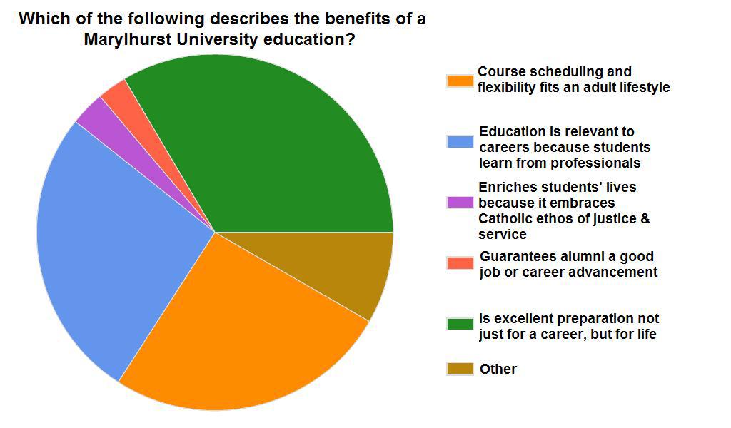 2010 Stakeholder Survey 636 responses from Feb.