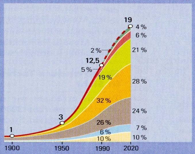 Long term trends Continuous growth of population and energy needs Ongoing demand for