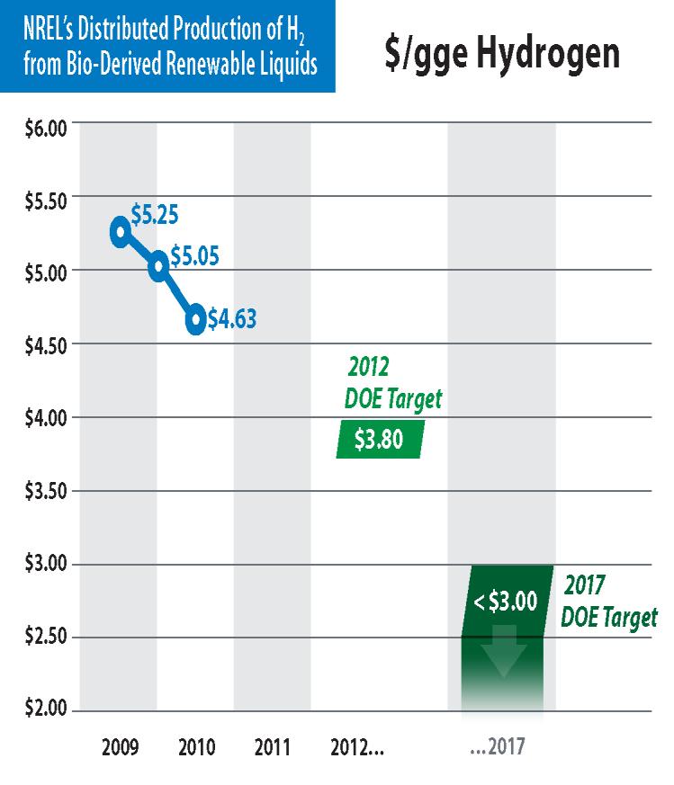Renewable Hydrogen Production Reduced electrolyzer cost by 80% since 2001 15% cost reduction in just the last year Projected high volume
