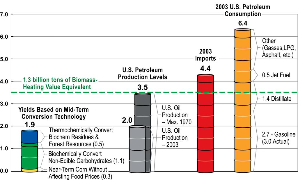 The 1 Billion Ton Biomass Scenario Billion Barrel of Oil Equivalents Based on ORNL & USDA Resource Assessment Study by Perlach et.al. (April 2005) http://www.eere.energy.