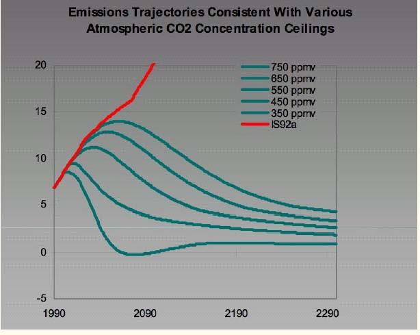 Humans Need to Dramatically Reduce CO 2 Emissions to Stabilize the Climate Billion tons of CO 2 (global) 450 550 750 ppm 350 ppm Need 50-80% reduction in GHGs from business as usual by 2050 to