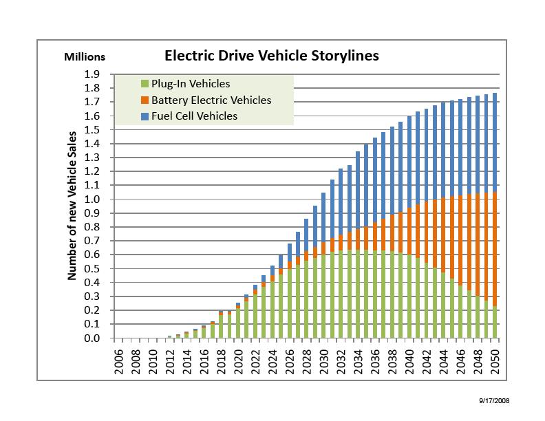 Virtually All Vehicles in 2050 Will Have