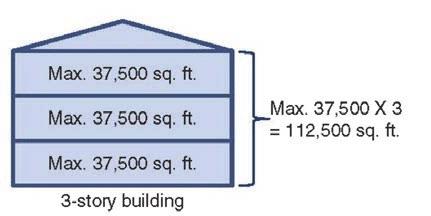The maximum area of any story above grade cannot exceed the allowable building area per story. A single basement is not included in the total allowable building area in accordance with Section 506.4.