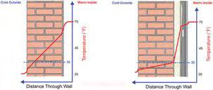 Drying Interior Insulation 69! 70! Risks! Freeze-thaw! Salt and Osmosis! Rot of embedded wood!