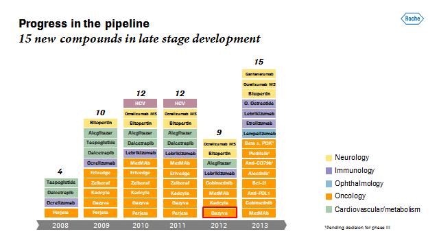 Address by Severin Schwan page 5/11 Pipeline Our success is based on our steadfast pursuit of innovation. This means that developing our pipeline is crucial to our future success.