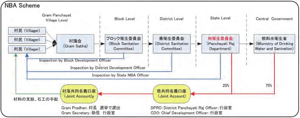 Kokusai Kogyo Co., Ltd.. The figure below shows the flow of NBA. The starting point is to raise development needs at Gram Sabha and to be recognized as a consensus there to apply NBA.