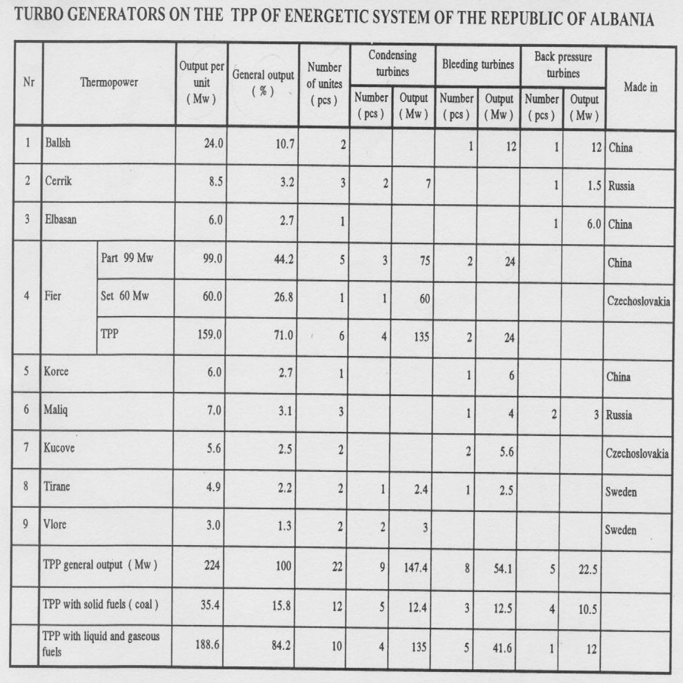 Energy Resources Generation, Thermal Power Plants As mentioned above, none of nine