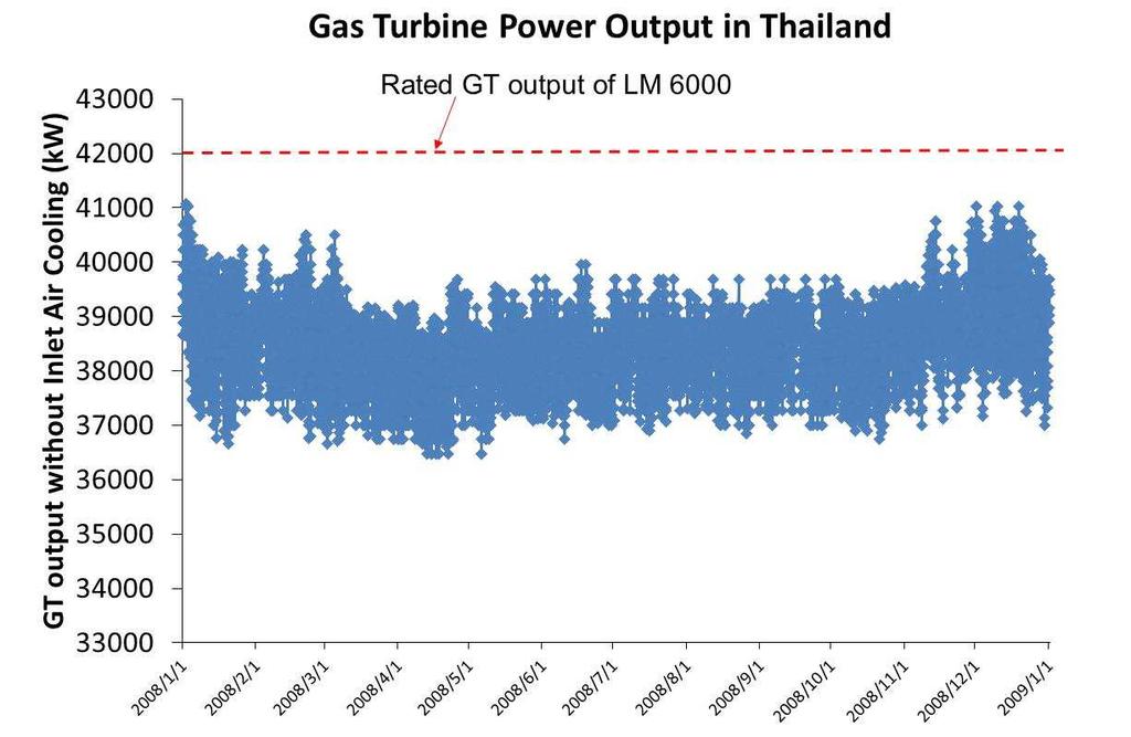 Climate Condition and Gas Turbine Output The climate condition in Thailand is high temperature and performance and power generation of Gas Turbine combined cycle power plant